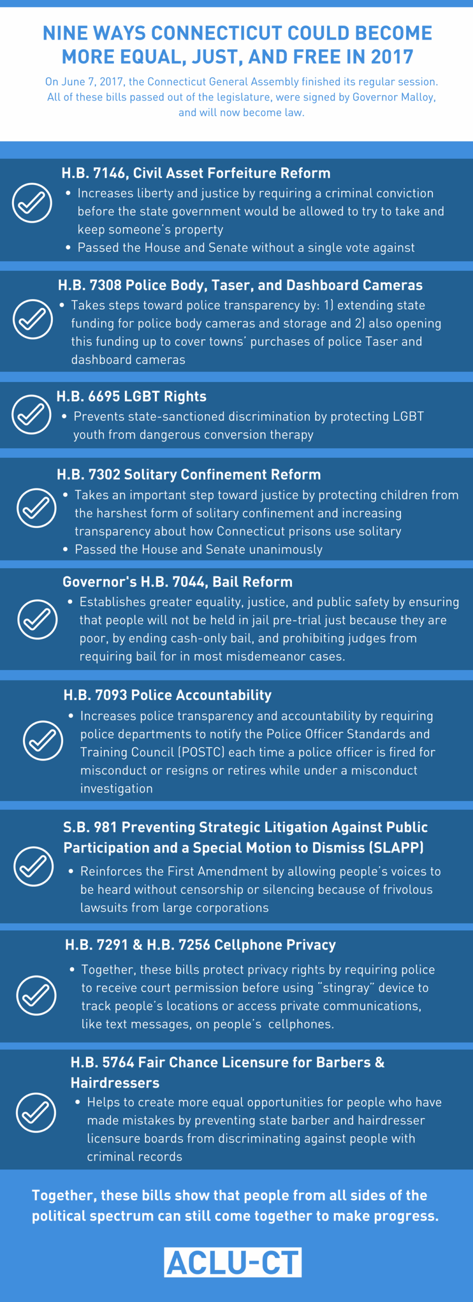 Legislative wrap-up for ACLU-CT 2017 Connecticut General Assembly legislative session. New laws include: civil asset forfeiture policy body camera LGBT conversion therapy solitary confinement bail reform SLAPP cellphone privacy barber hairdresser license