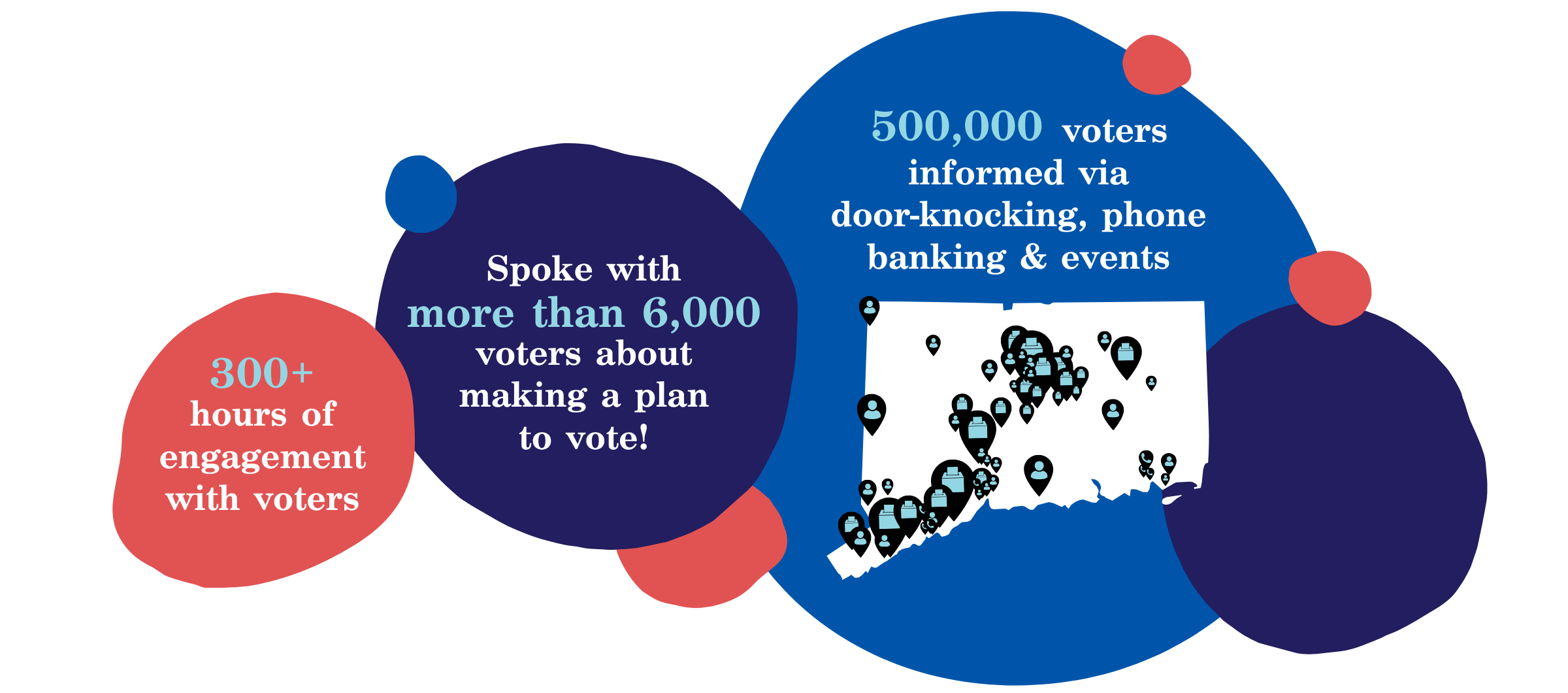 In three bubbles reads the following text: (1) 300+ hours of engagement with voters, (2) Spoke with more than 5,000 voters about making a plan to vote, and (3) 500,000 voters informed via door-knocking, phone banking & events.