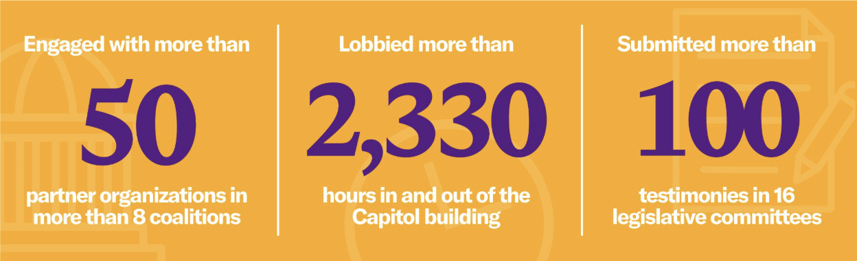 On a yellow background, the following text appears in white: "Engaged with more than 50 partner organizations in more than 8 coalitions," "Lobbied more than 2,330 hours in and out of the Capitol building," and "Submitted more than 100 testimonies in 16 legislative committees."