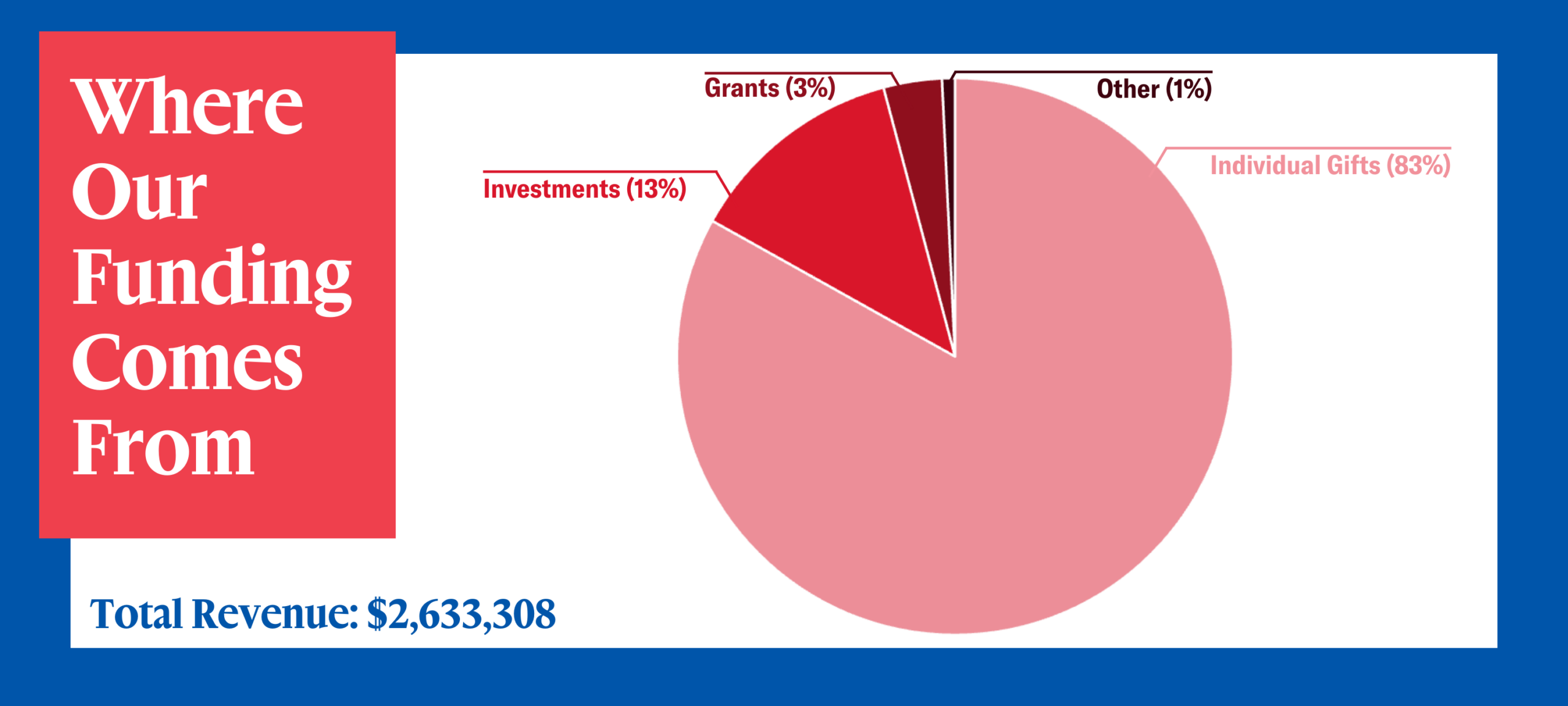 Surrounded by a blue border, a white box is centered in the graphic. In the box is a pie chart of various red shades showing the breakdown of our C3 funding. On the left is a red box that reads "Where Our Funding Comes From" in white with the total revenue $2,633,308 below it.