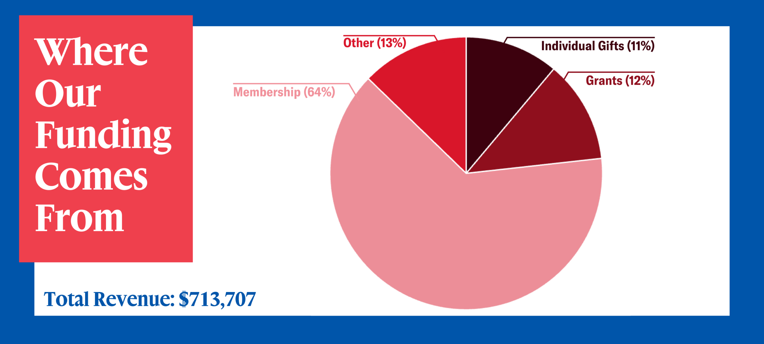 Surrounded by a blue border, a white box is centered in the graphic. In the box is a pie chart of various red shades showing the breakdown of our C4 funding. On the left is a red box that reads "Where Our Funding Comes From" in white with the total revenue $713,707 below it.