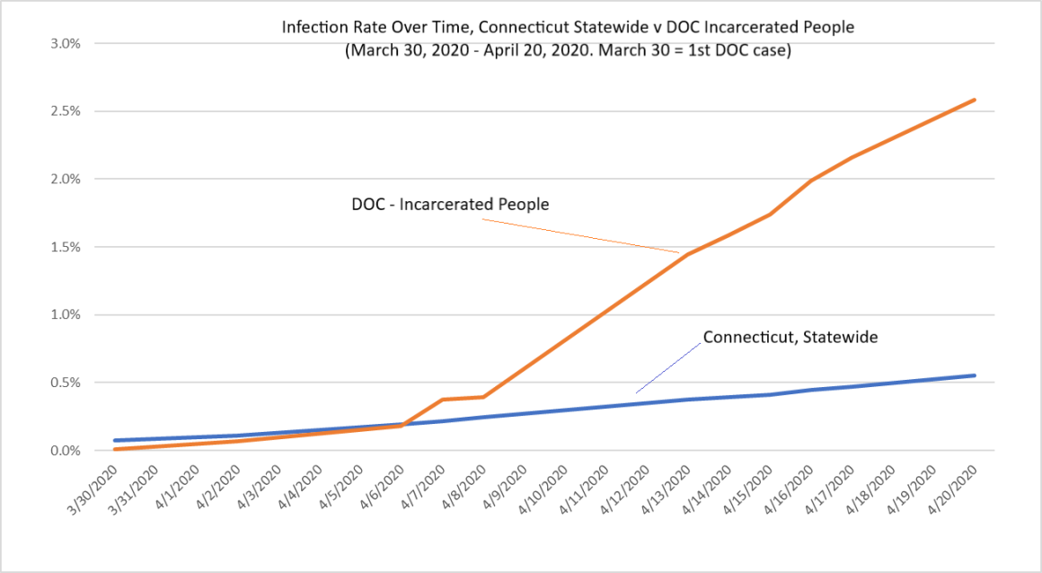 CT COVID-19 infection rate over time v CT DOC infection rate over time as of April 20, 2020