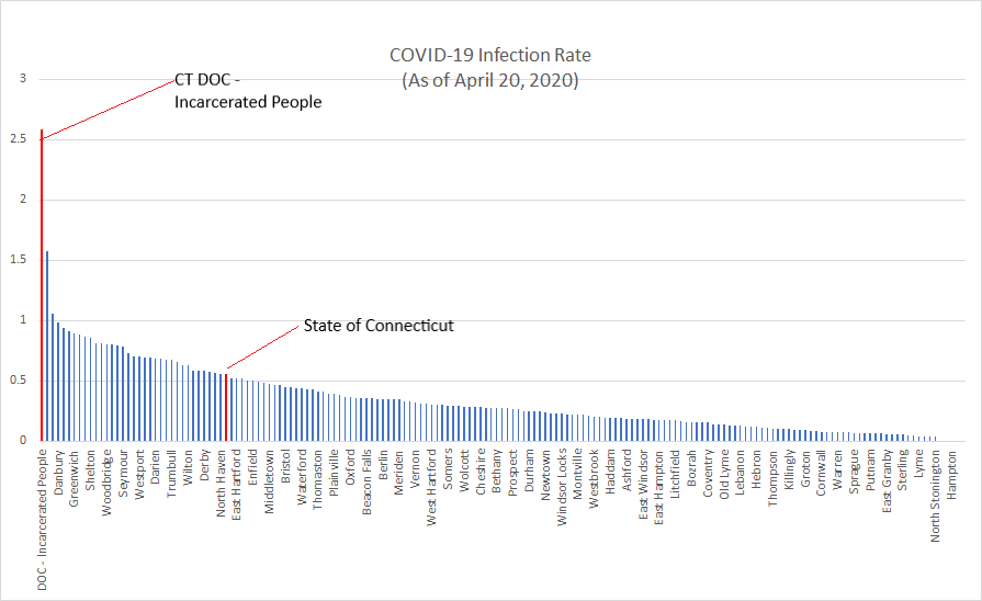 If Ct Prisons And Jails Were A Town They D Have The Highest Covid 19 Infection Rate In The State Aclu Of Connecticut