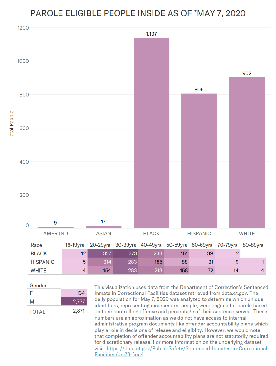 people eligible for parole as of may 7, 2020 who remained incarcerated by the CT DOC as of that date