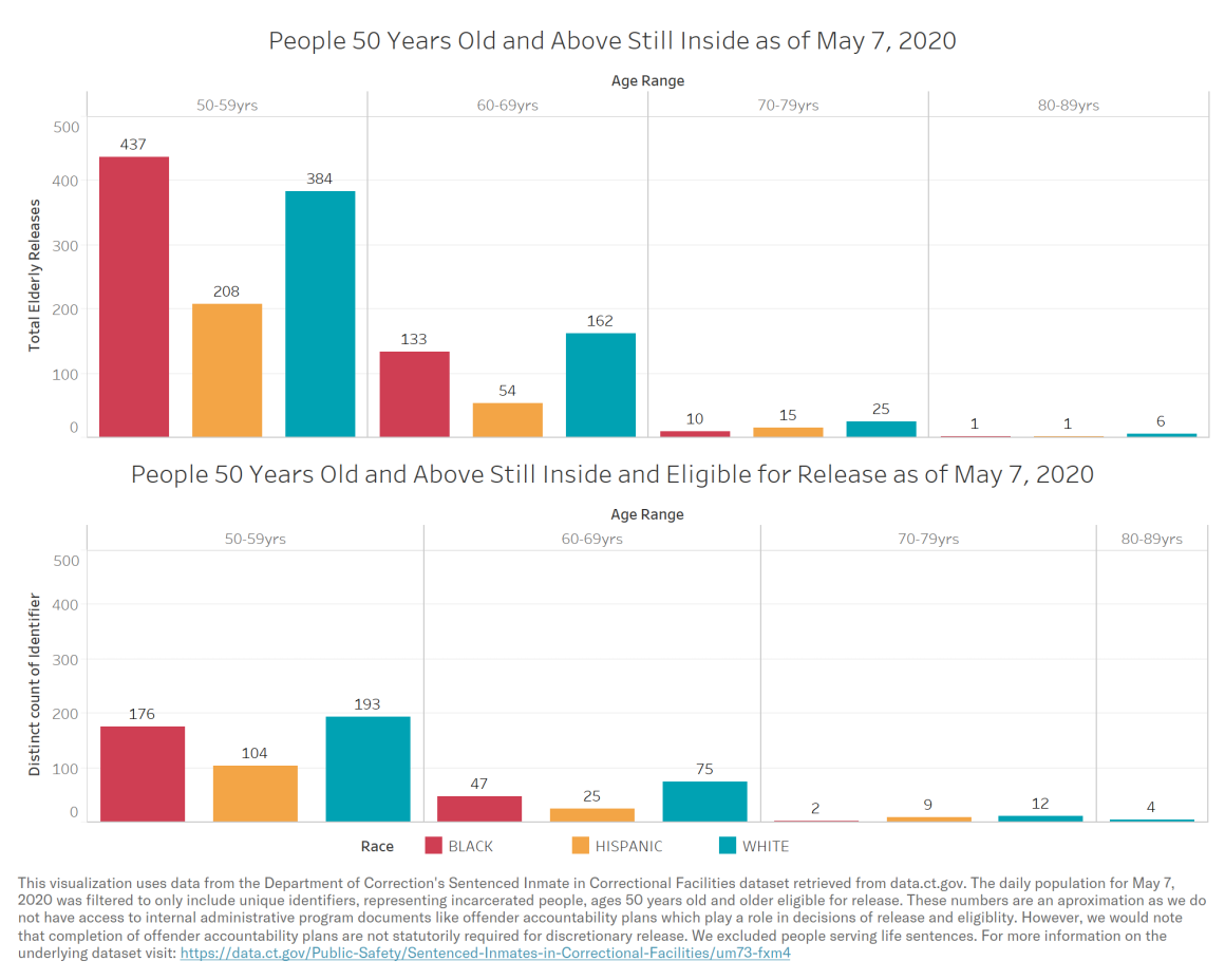 People Age 50 and Over Who Were Incarcerated in CT As of May 7, 2020