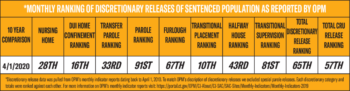 March 2020 CT DOC releases compared to other months in past 10 years