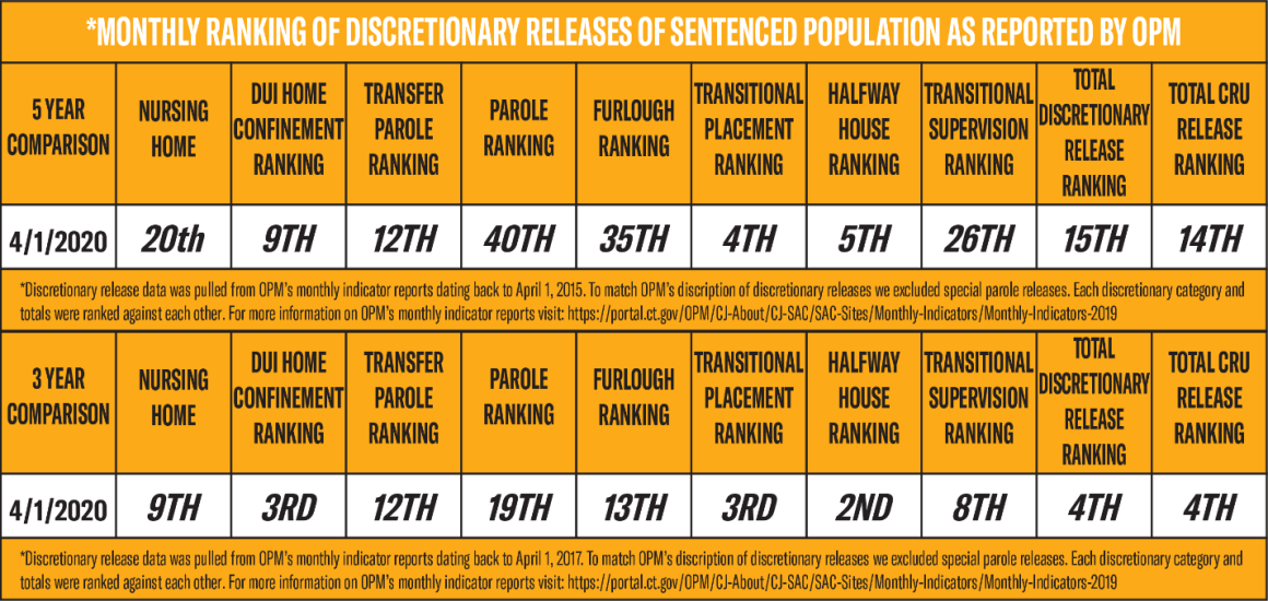 March 2020 CT DOC releases compared to other months in the past 3 and 5 years