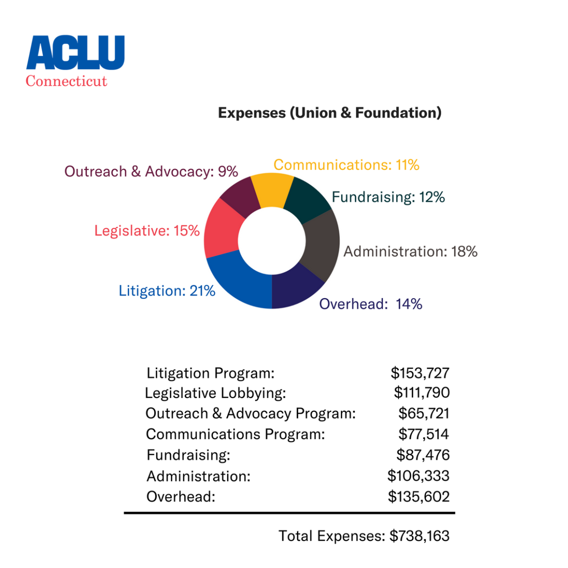 Expenses for the ACLU-CT in 2017