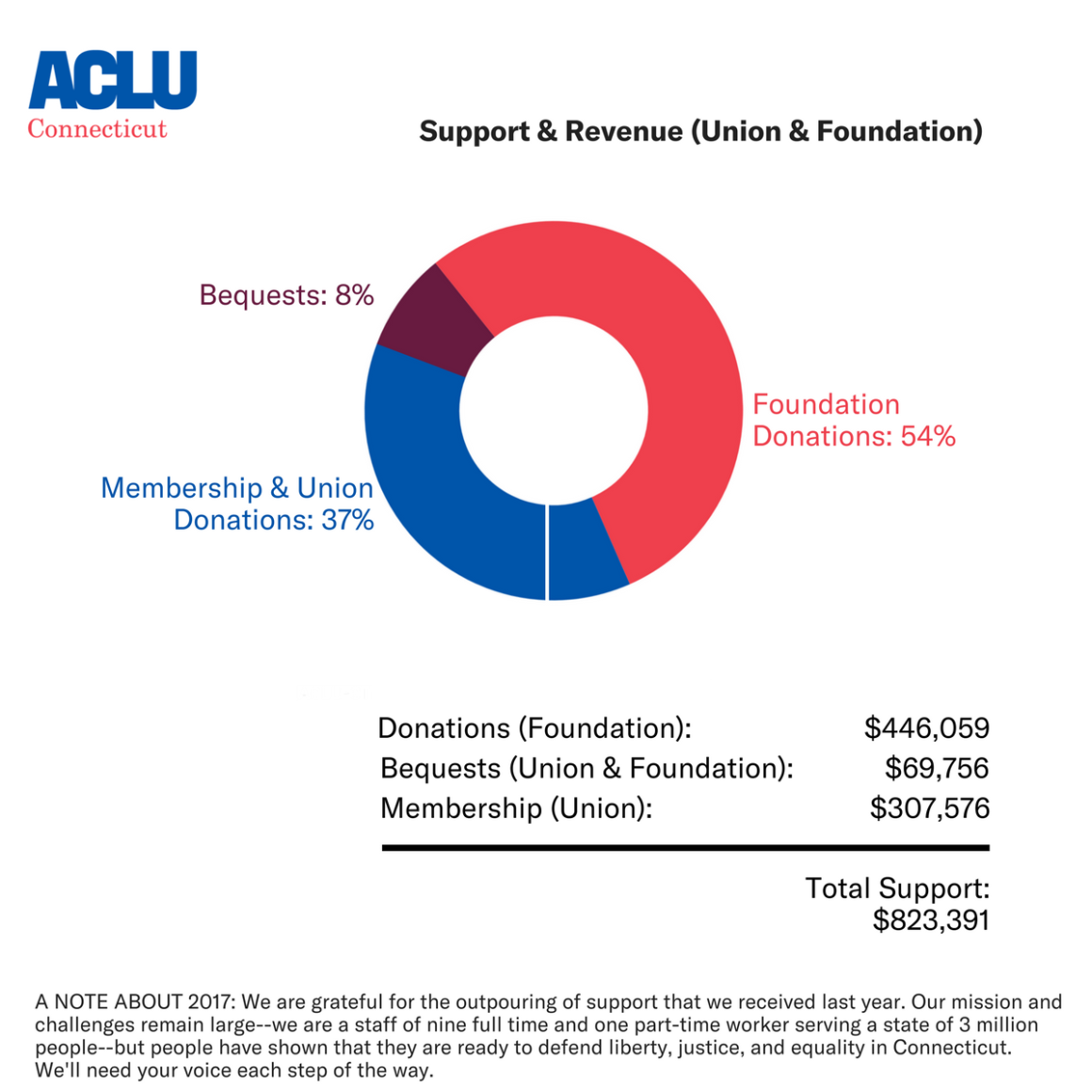 Support and revenue for the ACLU-CT in 2017