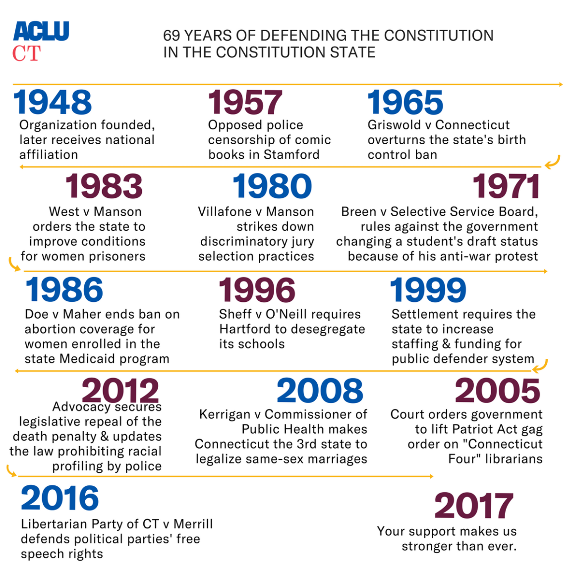 ACLU of Connecticut / CT court cases and highlights 1948 -2017, including Griswold v Connecticut, Breen v Selective Service Board, Doe v Maher, Karrigan v Commissioner of Public Health