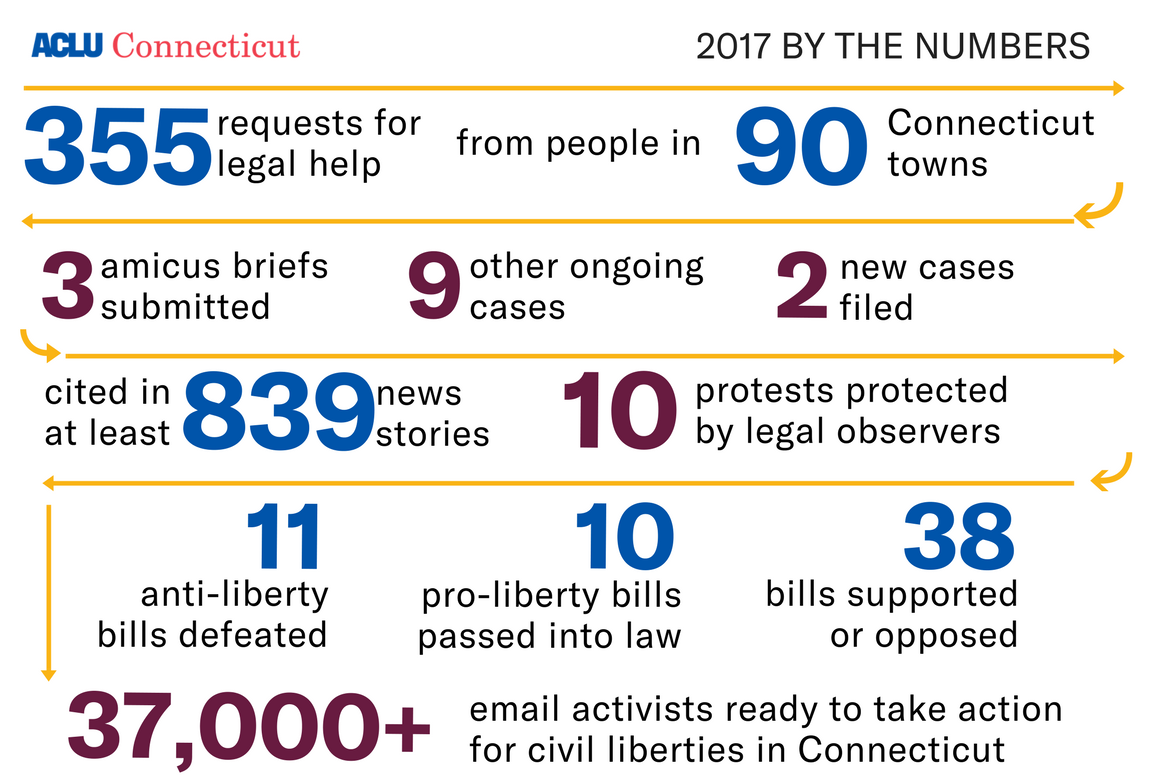 ACLU of Connecticut / CT number of requests for legal help, cases filed, news stories, protests, bills supported and opposed, and email activists in 2017