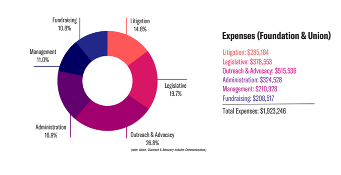 ACLUCT financial information chart for expenses 2021