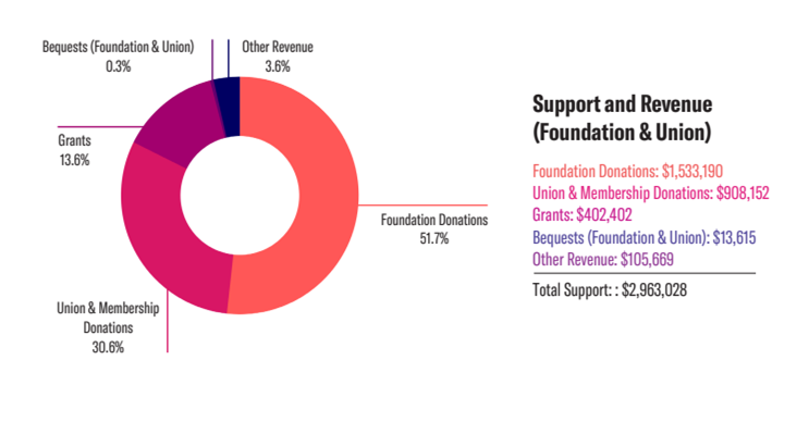 ACLUCT financials for support and revenue 2021