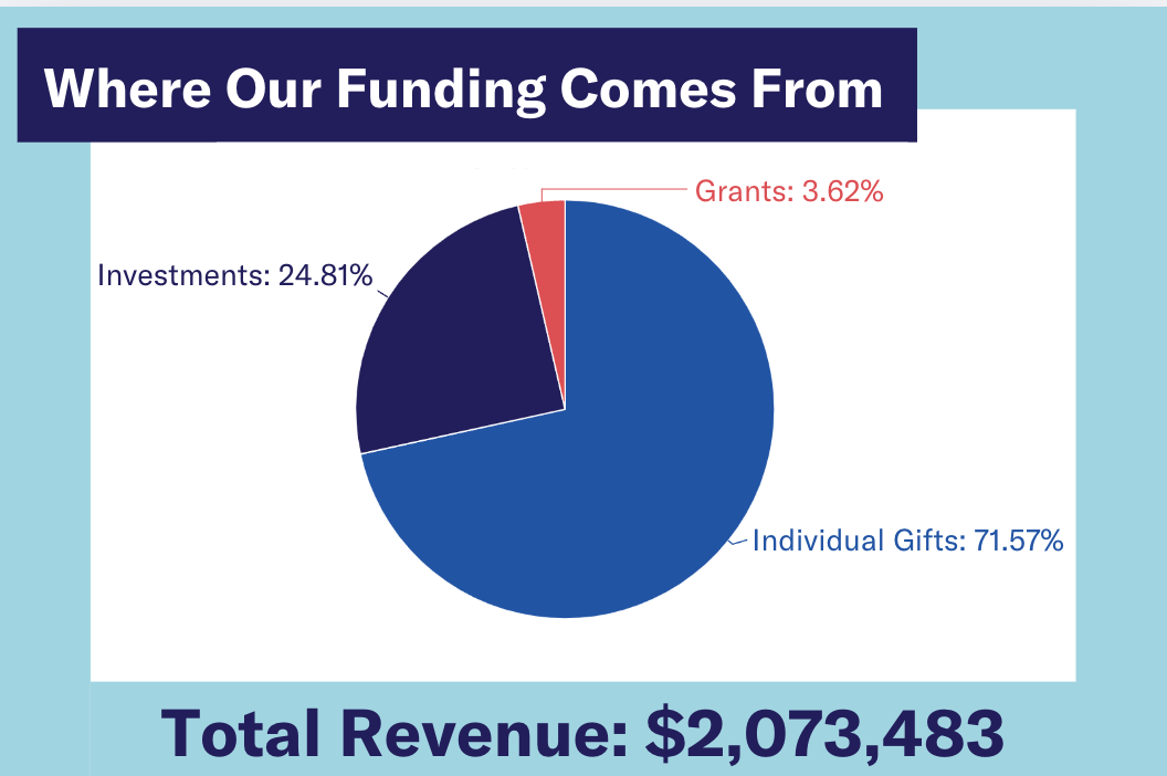 Pie chart of 501c3 revenue from investments (24.81%), grants (3.62%), individual gifts (71.57%).