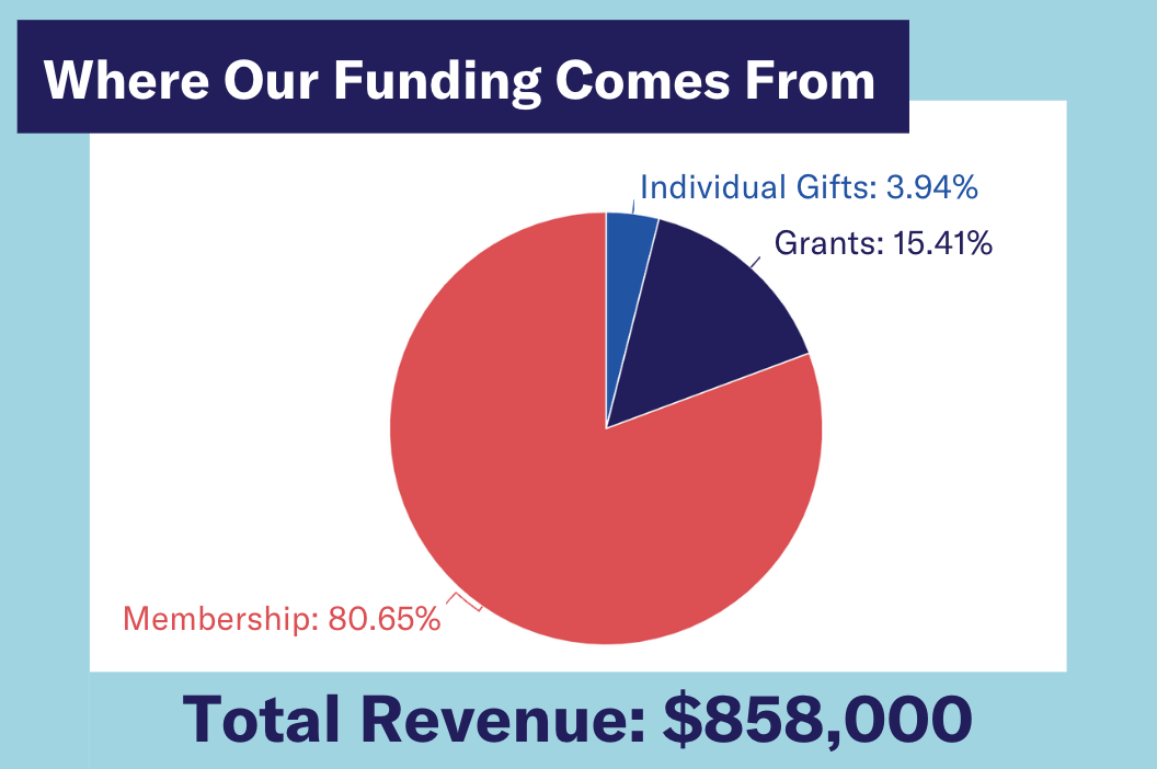 Pie chart of 501c4 revenue of individual gifts (3.94%), grants (15.41%), membership (80.65%).