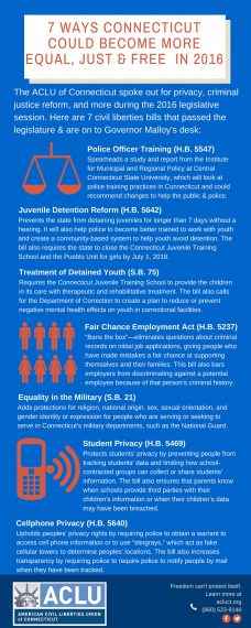 2016 ACLU of Connecticut legislative wrap-up. Bills passed include: police training, juvenile justice reform, fair chance employment / ban the box, LGBT and women's equality in Connecticut military, student privacy, cellphone privacy