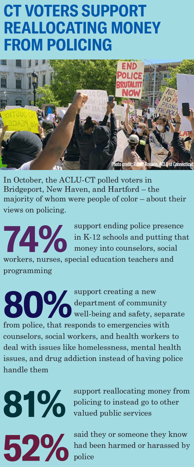 "CT Voters Support Reallocating Money from Policing" headline at top. Beneath, a photo of a protest, including a sign that says "end police brutality now." Underneath, statistics show New Haven, Bridgeport, Hartford voter support for divesting from police