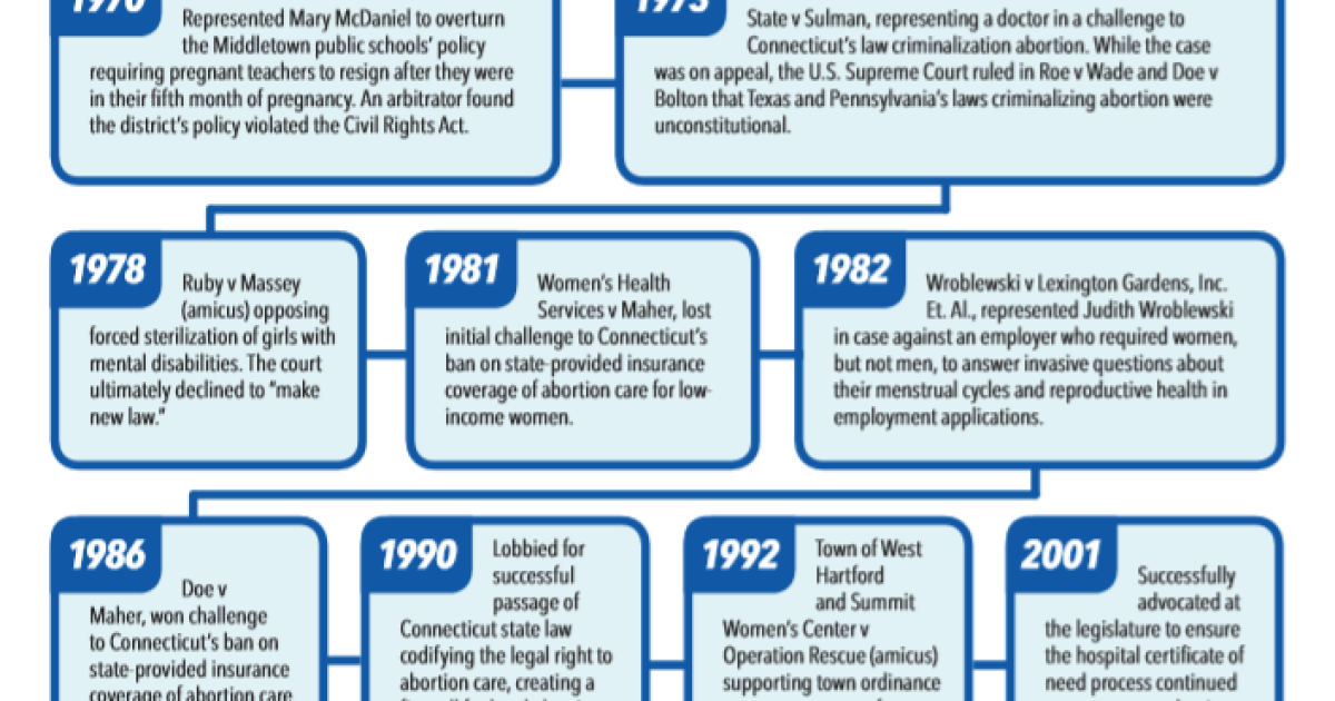 Reproductive freedom the ACLU of Connecticut 1965 2019 ACLU of